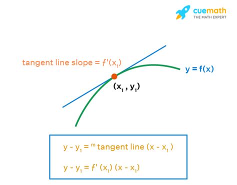 Tangent line calculator - The tangent line of a curve at a given point is a line that just touches the curve at that point. Learn how to find the slope and equation of a tangent line when y = f(x), in parametric form and in polar form. ... We can check this with the calculator by finding the cube root of 8.1 and we can see it to be 2.008. This is how the tangent …